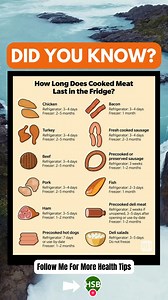 101K views · 173 reactions | The shelf life of cooked meat in the fridge depends on several factors, including the type of meat, how it was cooked, and how it's stored. #DidYouKnow #facts #CookedMeat #meat #healthyeating ##healthyfood | Health Spirit Body | Facebook