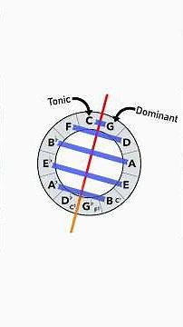 Negative Harmony Explained in less than 3 minutes