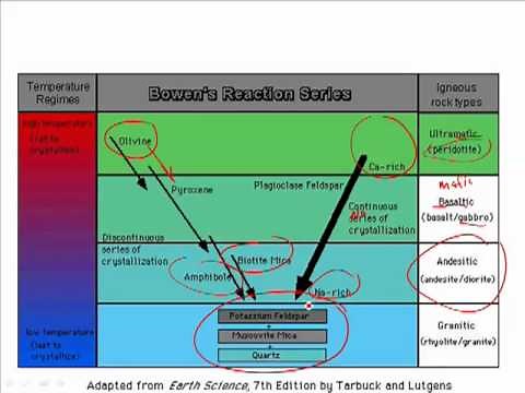Bowen's Reaction Series