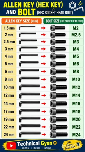 Types of Allen Screws Explained🔩|Mechanical Engineering⚙️🔥