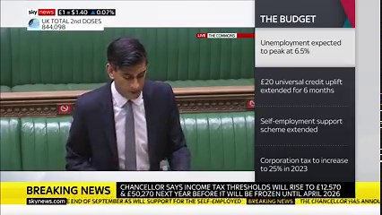 Corporation tax will increase from 19% to 25% in 2023, announces Rishi Sunak. Only "businesses with profits of £250,000 or greater" will be affected, says the Chancellor. Follow live analysis of #Budget2021: https://trib.al/wHu3v44 | Sky News