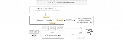 An off-grid RFID card reader based on Raspberry Pi 2W and Python #PiDay @Raspberry_Pi