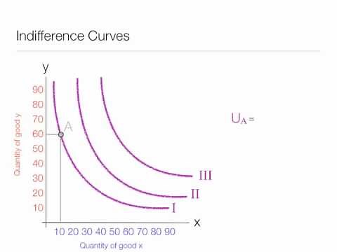 Animation on How to calculate and draw Indifference Curves and Indifference Maps