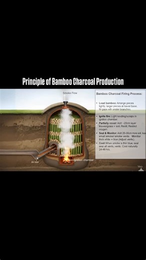 Richard Belho on Instagram: "The principle of Bamboo charcoal is simple. 1. Dry Bamboo to 25 to 20% moisture content maximum. 2. On a sloped land construct the pit so that air inlet can be added at the lower elevation. 3. Stack the dry bamboo alternating direction at every level ensuring airflow to every section. 4. Fire up the kiln from the base. 5. Once the white smoke reduces, completely seal all air and smoke vents. 6. Harvest after 2 days."