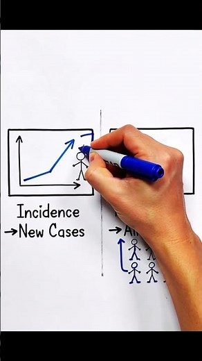 Morbidity Indicators Explained in 30 Seconds | Incidence vs Prevalence | Public Health Shorts