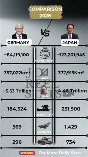 🇩🇪 Germany vs 🇯🇵 Japan — Military & GDP Data #short