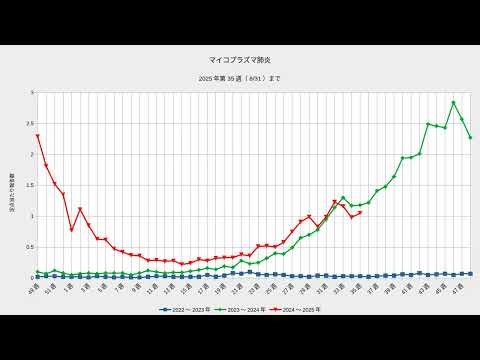 感染症データの可視化 -2025年第35週(新型コロナウイルス、マイコプラズマ肺炎) #新型コロナウイルス #マイコプラズマ肺炎