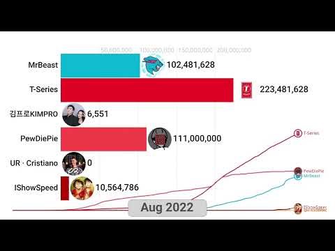 MrBeast vs PewDiePie vs T-Series vs KimPro vs Cristiano vs IShowSpeed | YouTube Subscriber Growth