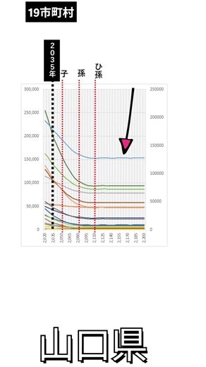103回【山口県19市町村】「既に起こった未来」を覗く！ ～子、孫の代と2300年までの人口、消滅か再生の岐路となる”出生率”紹介～ #shorts #山口県 #人口減少 #地方創生 #国勢調査