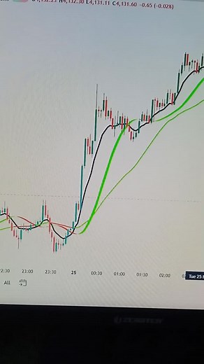 Day-25/30 Free Indicator Strategy on Tradingview #trading #viralreels #gold #stockmarket #forex | Kuldeep Trader