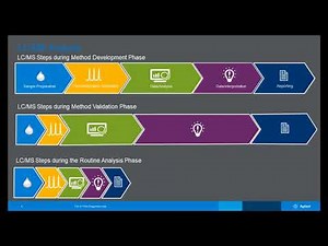 Improving LC/MS Workflows efficiencies with Batch queue Sample Submission and Automated Data...