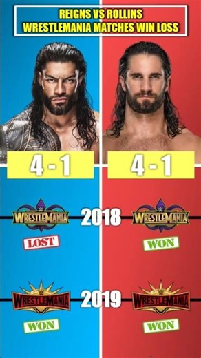 Roman Reigns vs Seth Rollins - WWE WrestleMania Matches Win Loss Comparison