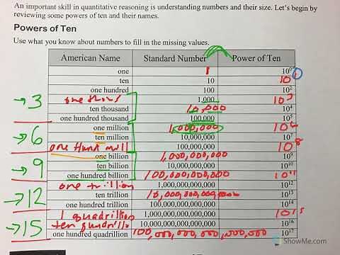 Understanding Powers of Ten (3)