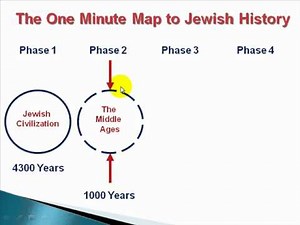 Crash Course in Jewish History: Session 2 - One Minute Map to Jewish History