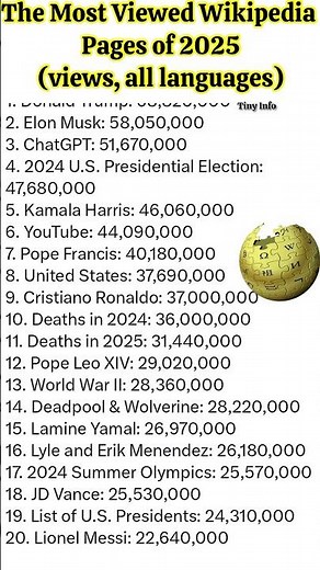 The Most Viewed Wikipedia Pages of 2025 (views, all languages) #datastage #webchart #worldfacts