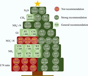 Enhancing compost maturity with biochar: A global meta-analysis reveals key factors | Newswise