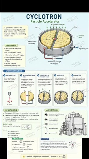 Cyclotron |charge particle accelerator| physics 12 | iit jee neet | Magnetism.