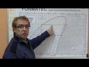 Representacion de un ciclo frigorífico del Refrigerante R134A
