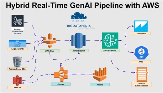 Hybrid Real-Time GenAI Architecture with AWS