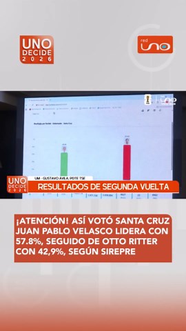 #UnoDecide | Atención Santa Cruz! Así votó el departamento en la elección a gobernador: Juan Pablo Velasco lidera con el 57,8%, seguido por Otto Ritter con el 42,9% . Datos: Sirepre ▶️ Más información en: www.reduno.com.bo #RedUno #RedUnoDigital #Notivisión #Noticias #Viral #Bolivia