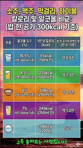술 한 잔이 밥 반 공기 소주·맥주·막걸리 종류별 칼로리 전격 비교