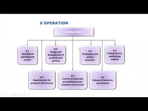 Understanding ISO 9001:2015, clause 8, 9 and 10 with real time examples