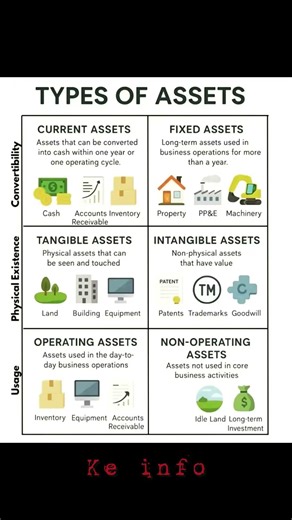 Types of assets