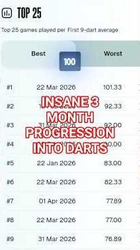 Insane 3 Month Progress Into Darts 🎯 🔥 #darts #amateurdarts #dartsupdate #dartsstatistics #jddarts