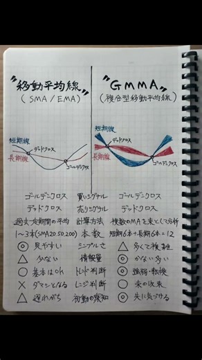 移動平均線じゃ、相場は読めん。 GMMAに一度慣れたら、もう戻られへんで。 でも正直、入れるの面倒くさい… #fx #投資 #初心者 #資産運用 #株式投資 #株 #ゴールド #相場操縦 #占い