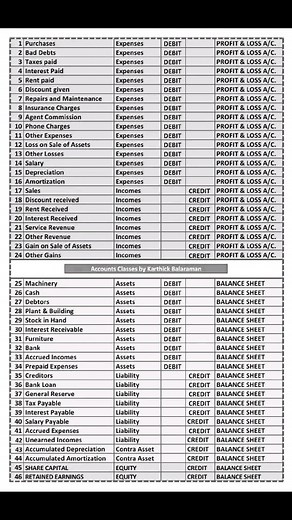 144K views · 910 reactions | "Accounting Mastery! Comprehensive list of: Expenses (1-16) Incomes (17-24) Assets (25-34) Liabilities (35-42) Contra-Asset Accounts (43-44) Equity (45-46) #FinancialAccounting | Financial Accounting | Facebook