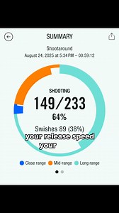 164K views · 13 shares | POV: This is how you actually get better — with real data after every shot. The TF DNA Smart Basketball is now $129 — lowest price of the entire year. Don’t miss this upgrade. | Spalding TF DNA | Facebook