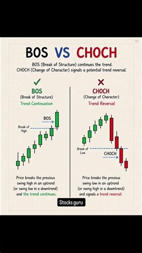 BOS vs CHOCH Explained 📈 | Break of Structure vs Change of Character | SMC Trading