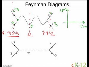 Feynman Diagrams: Annihilation
