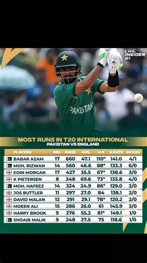 Babar Azam Record Against England ♥️😍 #cricket #babarazam #pakvseng #cricketshorts