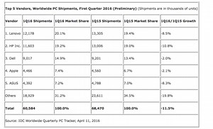 IDC: Apple continues to gain in PC market share despite year-over-year shipment drop - 9to5Mac