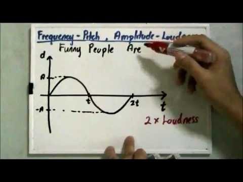 Frequency-Pitch and Amplitude-Loudness Relationship