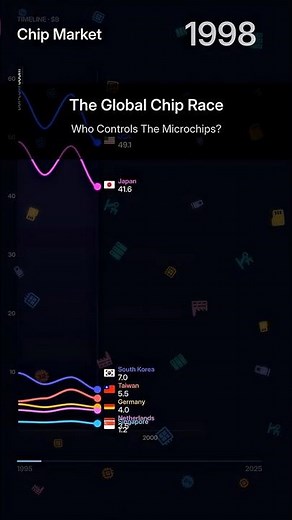 Top Microchip Producers | Who Leads The Market? #semiconductors #technology