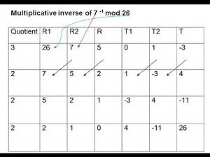 Multiplicative Inverse , Inverse Modulas