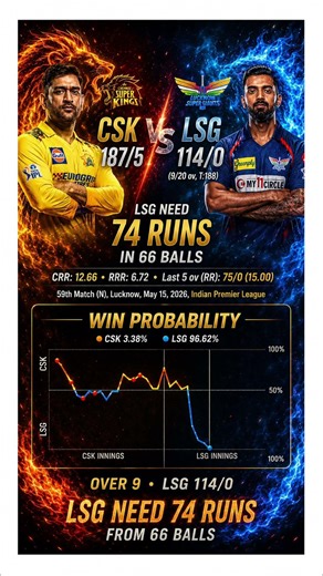 LSG 96% Win Chance 😱 CSK’s Nightmare in Lucknow! #ytshorts #ipl #shorts