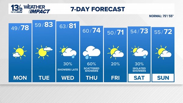 FORECAST: Warm, breezy start gives way to midweek showers