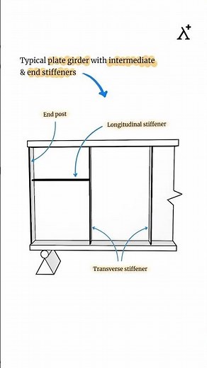 Stiffeners in Plate Girders: End & Intermediate Stiffeners Explained!