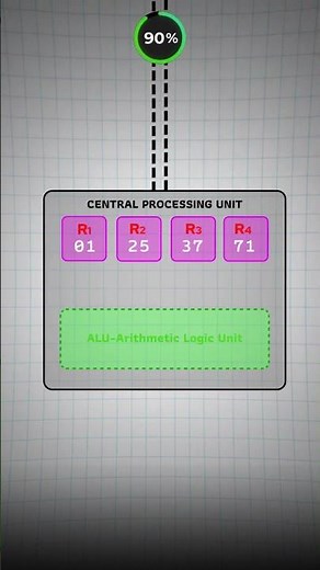 What Do Registers Actually Do? (Inside CPU)