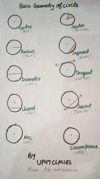 Basic geometry of Circle #maths #geometry #basic maths#circle#youtubeshorts #viralshorts