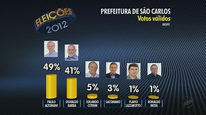 Paulo Altomani tem 37% e Oswaldo Barba, 31%, diz Ibope em São Carlos