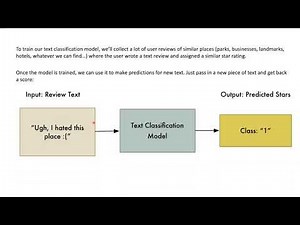 Lecture 25# Text Classification | Natural Language Processing(NLP)
