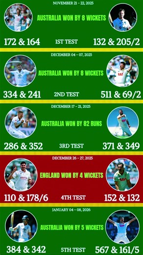 Ashes 2025/26 Recap: How Australia Crushed England 4-1|England vs Australia: Every Result & Fixture