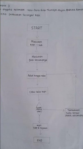 Flowchart Pembuatan secangkir Kopi. #algoritma