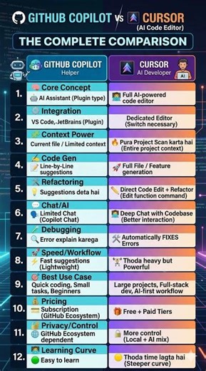 GitHub Copilot vs Cursor : कौन जीतेगा?