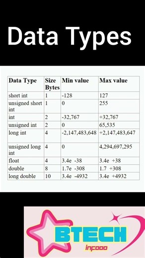 Data types min&max values#datatypes#clanguage#btech#coding#examtips#bytes#btech#cse
