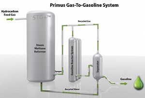 Primus Green Energy produces 100-octane gasoline at commercial demonstration gas-to-liquids plant; improvement to STG technology
